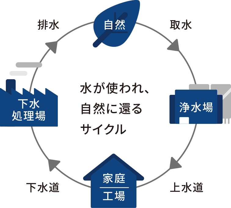 水が使われ、自然に還るサイクル