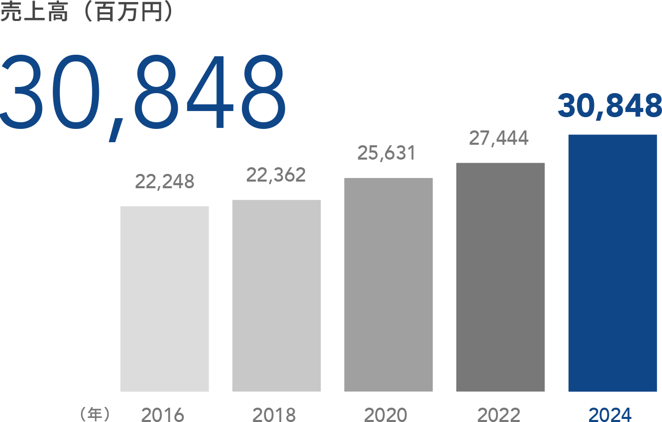 売上高30,848,000,000円(2024年度)