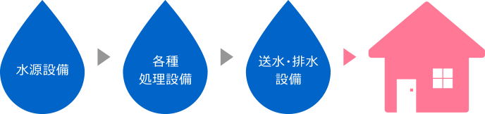 上水道設備事業の流れ