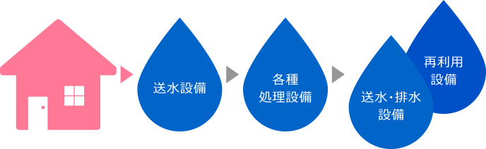 下水道設備事業の流れ