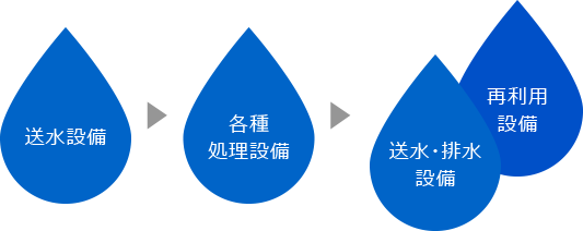 揚排水設備事業の流れ