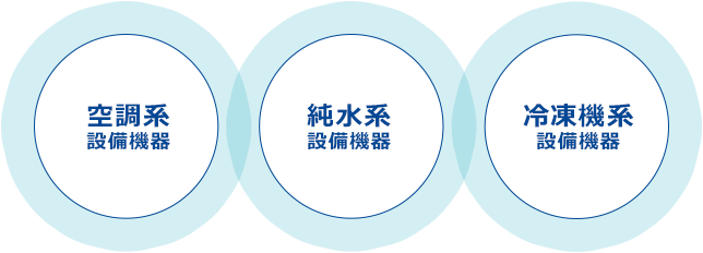 空調系設備機器／純水系 設備機器／冷凍機系設備機器