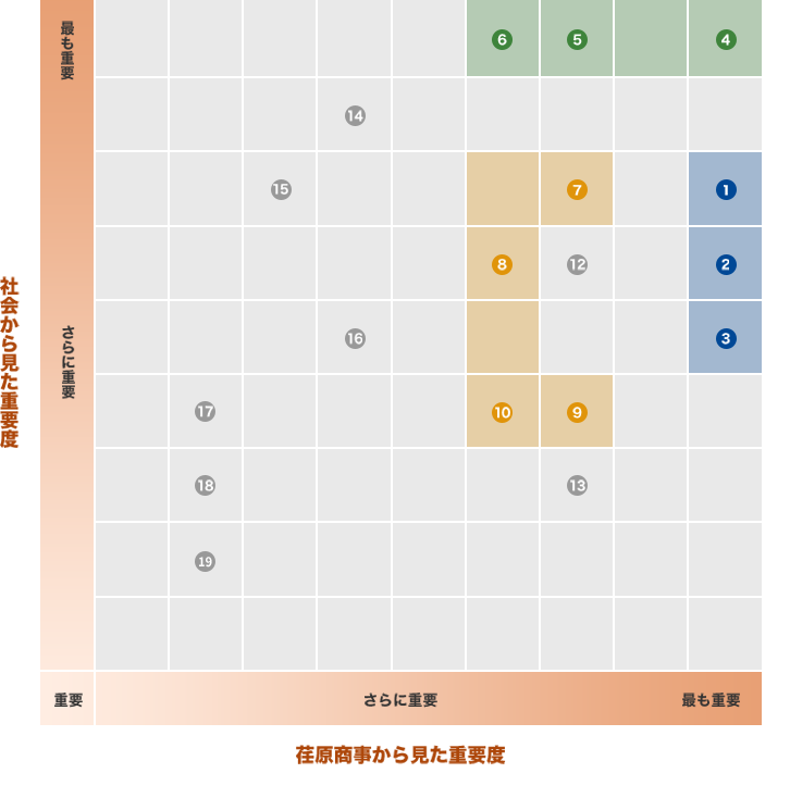マテリアリティマトリクス