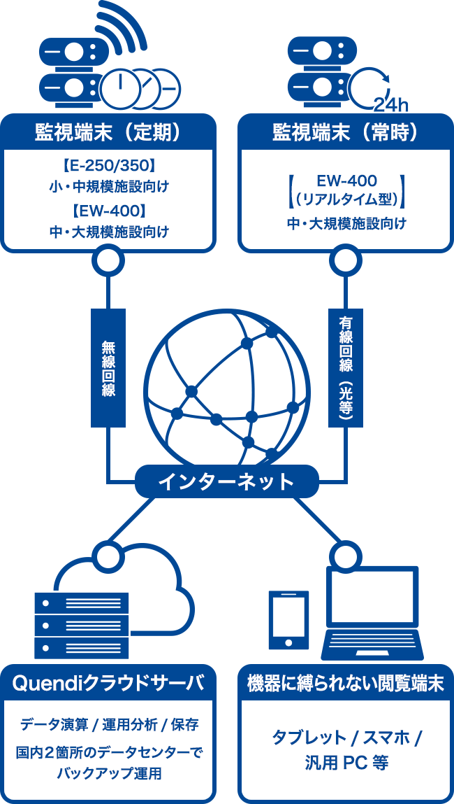 クラウド遠隔監視システム「Quendi」